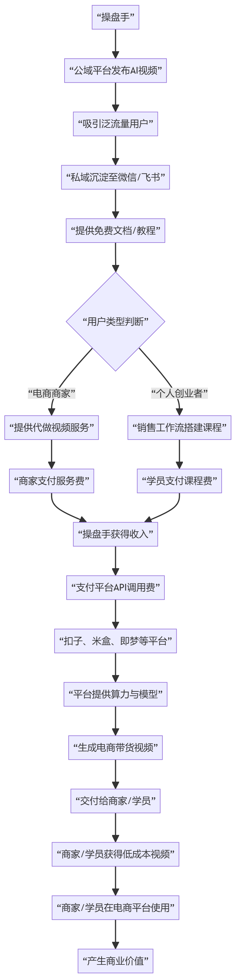 核心商业逻辑拆解